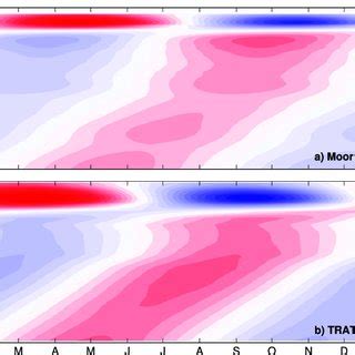 Annual Cycle Of Zonal Velocity Cm S From The Equator W As