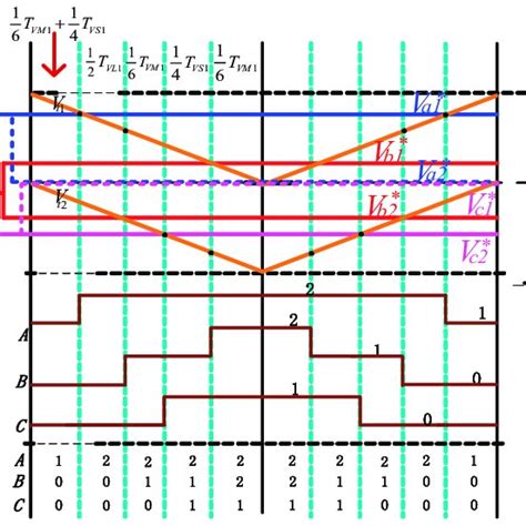 Relationship Between Three Level Virtual Space Vector Pulse Width Download Scientific Diagram