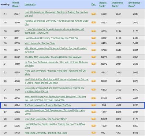 Tra Vinh University Goes Up Places On The Webometrics Ranking Of