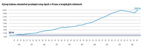 Ceny Byt V Praze A Dal Ch M Stech