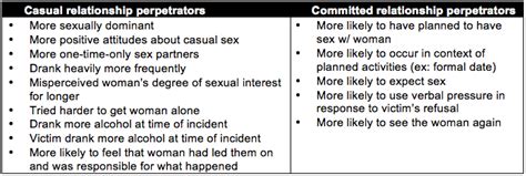 How Relationship Status Affects Sexual Violence Perpetration