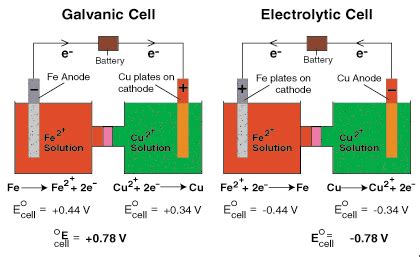 Galvanic And Electrolytic Cells Aula De Qu Mica Qu Mica Quimica Fisica