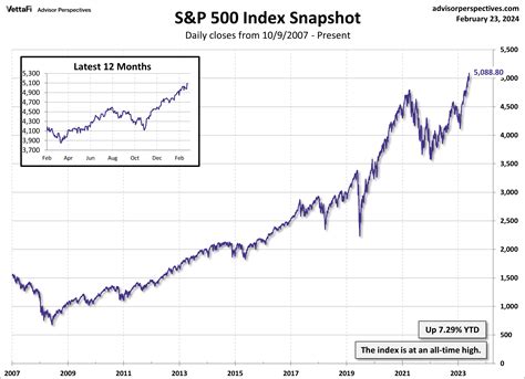 S P Snapshot Late Week Rally Leads To Another Record Close