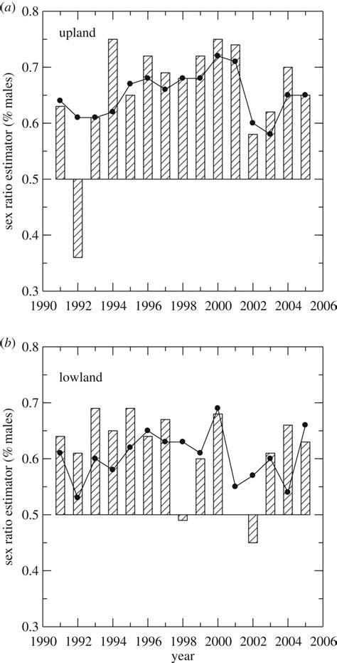 Estimating Adult Sex Ratios In Nature Philosophical Transactions Of