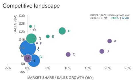 What Is A Bubble Chart And When Should I Use A Bubble Chart