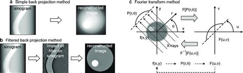 Computed Tomography Image Reconstruction Methods A Simple Back Download Scientific Diagram