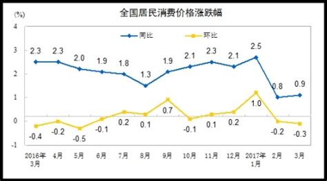 4月份cpi今日公布 壹讀