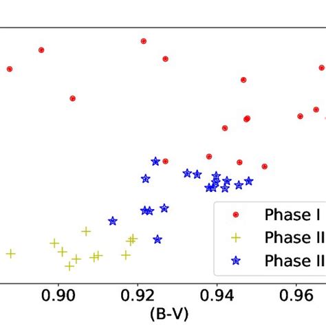 Variations in spectral features of Hα line Top panel Evolution of