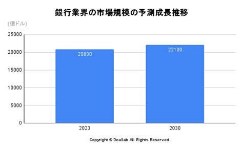 銀行業界の総資産ランキングの分析 Deallab