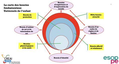 Un Document Gratuit Pour Comprendre Les Besoins Des Enfants Papa