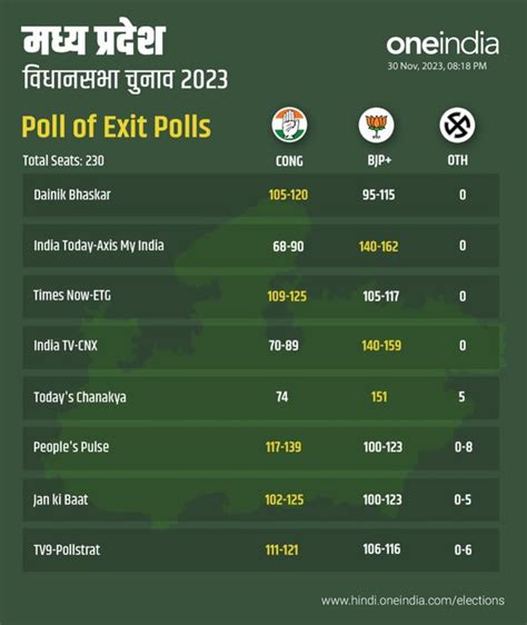 Poll Of Exit Polls 2023 5 राज्यों में किसकी सरकार जानें पोल ऑफ पोल्स