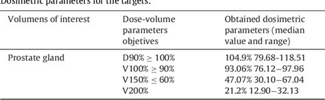 Table From Reports Of Practical Oncology And Radiotherapy Salvage I