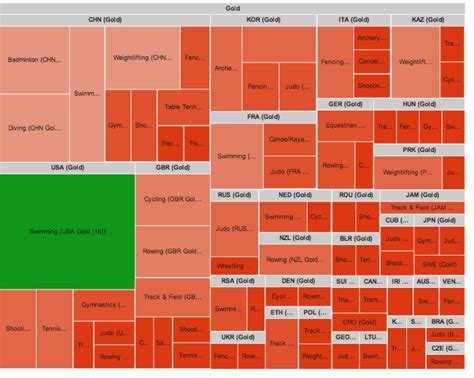 London Olympics 2012 Medal Tables At A Glance? – OUseful.Info, the blog…