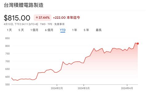 台積電3月營收年增 34 25 ！3奈米需求強勁，q1年增16 5 優於預期