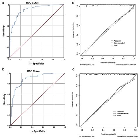 A The Receiver Operating Characteristic Roc Curve Of Training Cohort Download Scientific