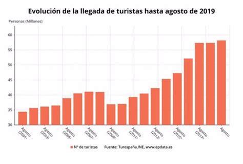 España supera los 58 millones de turistas hasta agosto con un gasto de