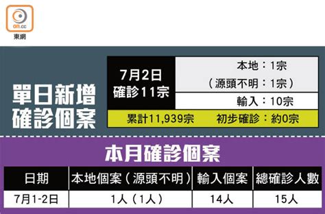 增10輸入個案 9人帶變種病毒 東方日報