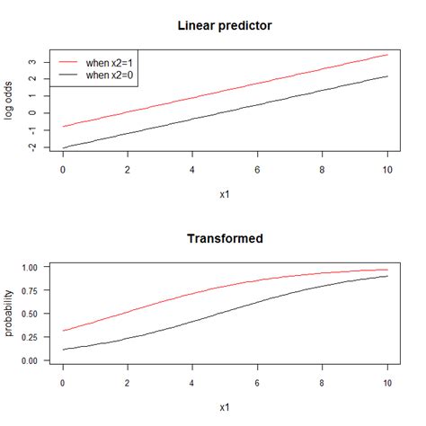 At What Level Are Covariates Held Constant In Multiple Logistic