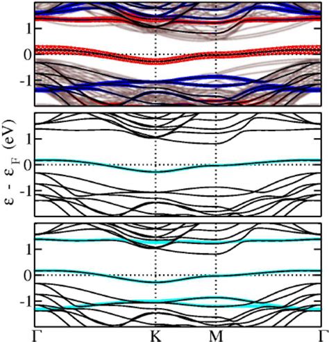 Color Online Top Surface Band Structure For The Sn Si