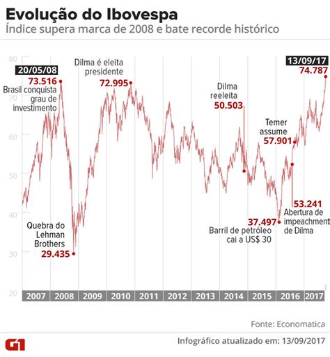 Ap S Recordes Seguidos Bovespa Fecha Em Leve Queda Economia G