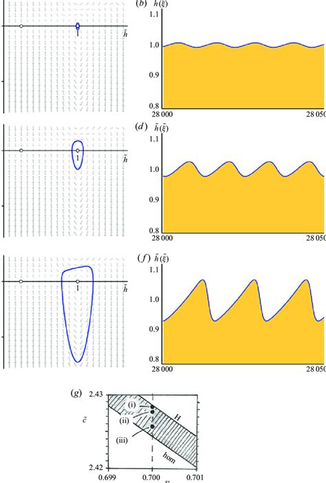 Phase Space Portraits And Corresponding Wave Profiles For Three