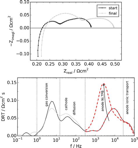 Nyquist Plot Of Eis Of A Selected Cell No 39 At Fp Top Drt Plot