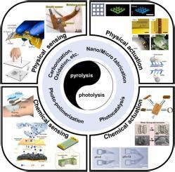 Advances In Laser Processed Material Of Soft Sensing And Soft Actuation