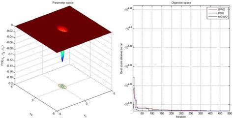 Convergence Graph Of Fixed Dimension Multimodal Benchmark Function Download Scientific Diagram