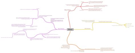 Ética Coggle Diagram