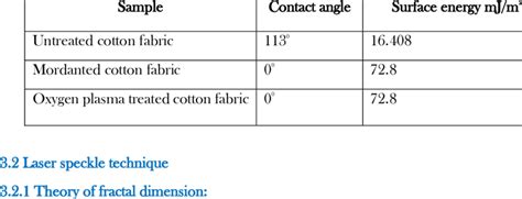 Contact Angle And Surface Energy Of Untreated Mordanted And Plasma Download Scientific Diagram