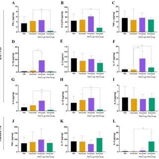 Cytokine Levels In The Lungs And Serum Of Immunized Mice In Association