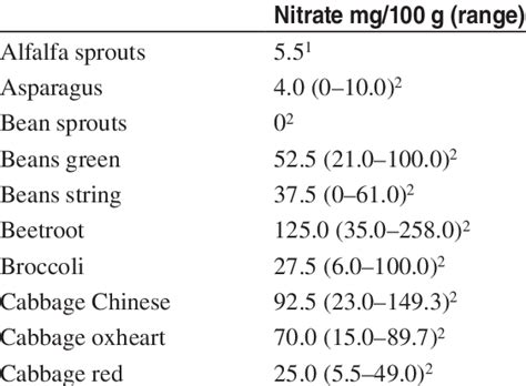 Nitrate Content Of Vegetables Download Table