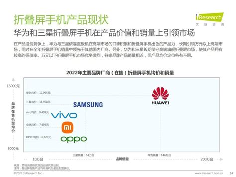 2023年中国折叠屏手机市场洞察报告：折叠屏才是未来？ 知乎