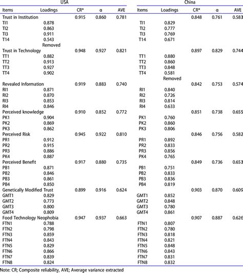 Exploratory Factor And Reliability Analysis Download Scientific Diagram