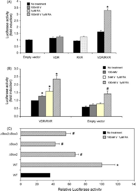 Induction Of Vegf Promoter Activity By Oh D Cells Were