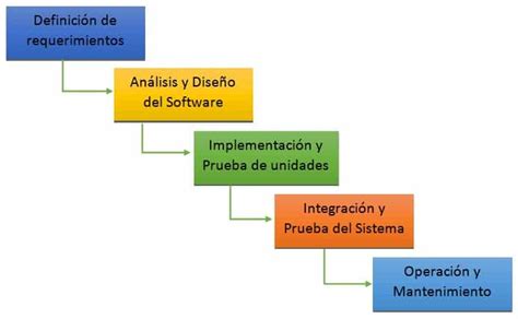 Metodologías Y Fases Para El Desarrollo De Sistemas De Información Gerencial