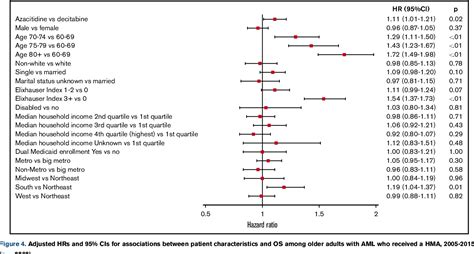 Figure From Clinical Outcomes Of Older Patients With Aml Receiving