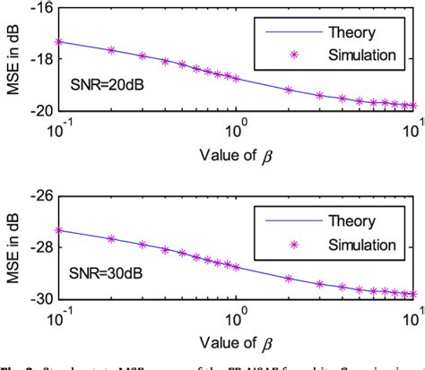 Figure 3 From Steady State Mean Square Error Analysis Of Regularized