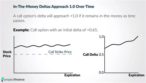 Option Delta Explained Ways Time Changes Deltas Projectfinance