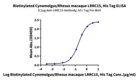 Biotinylated Cynomolgus Rhesus Macaque Lrrc Lib C His Avi Kactus