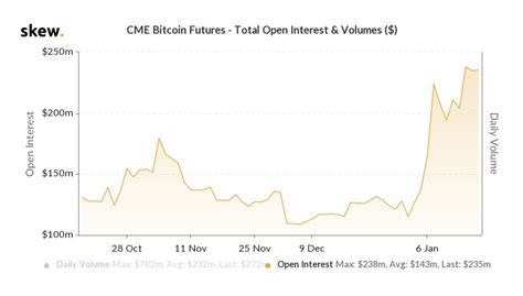 CME Open Interest For Bitcoin Futures Up 100 Since Start Of 2020