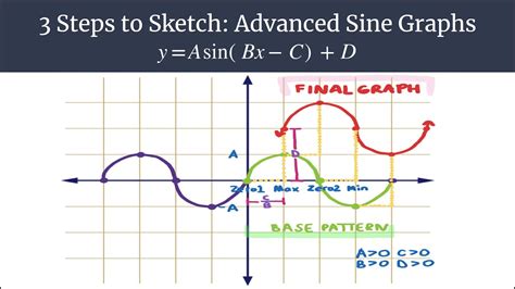 3 Steps To Sketch Advanced Easy Method To Graph Shifted Sine Graphs