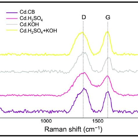 Raman Spectra Of Carbon Dots Download Scientific Diagram