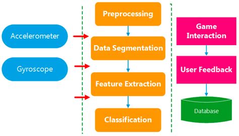 Sensors Free Full Text Design And Implementation Of Foot Mounted Inertial Sensor Based