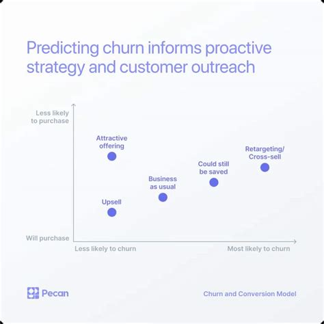 The Complete Guide To Predictive Modeling Pecan AI