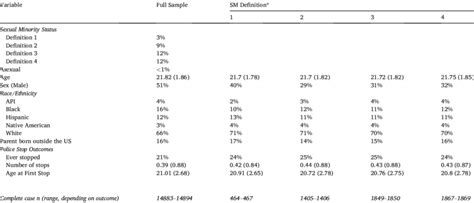 Weighted Sample Characteristics Overall And For Sexual Minority Groups