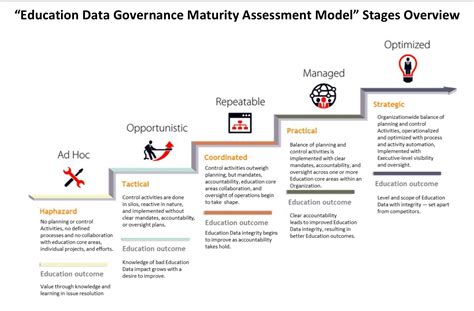 Education Data Governance Maturity Model Millenniumedu Sustainable