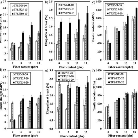 Tensile Properties By Means Of Tensile Strength Elongation At Break