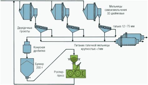 Схема цепи аппаратов обогатительной фабрики руды 90 фото