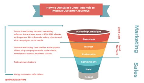 Funnel Analysis How To Turn Your Sales Funnel Into A Customer Success